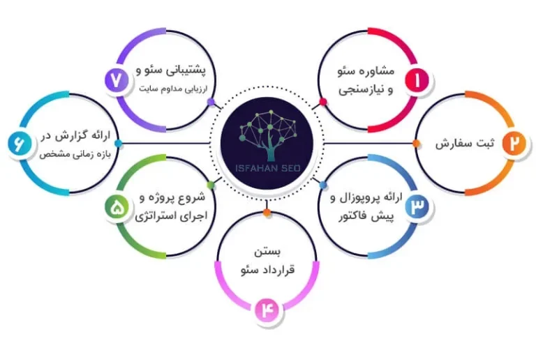 از کجا و چگونه سئوکار خوب پیدا کنیم؟