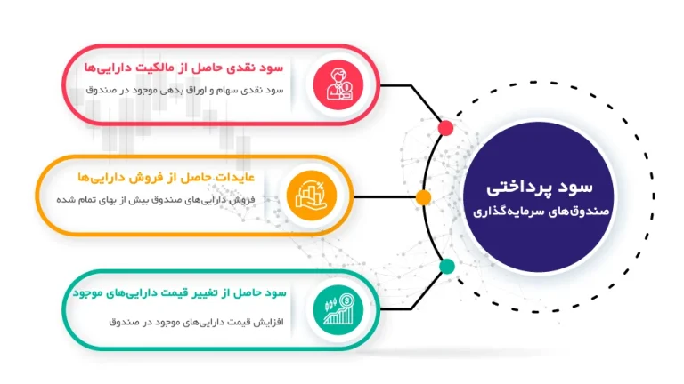 صندوق های سرمایه گذاری و معرفی اجزای تشکیل دهنده آن