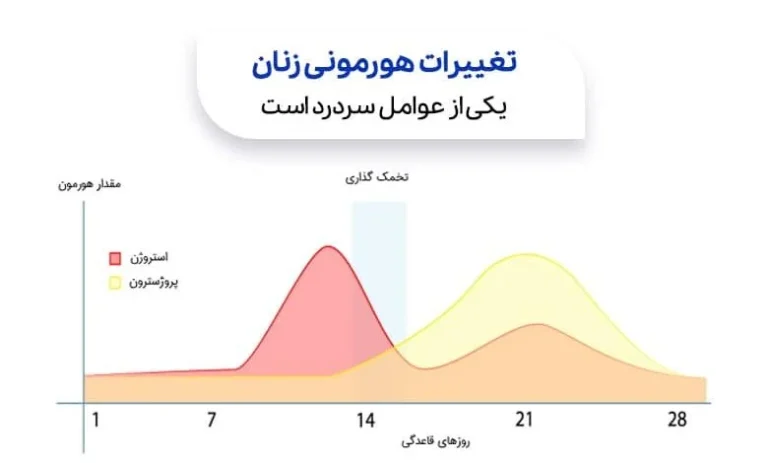 سردرد شدید از علائم بارداری؛ راهنمای جامع علت ها، درمان و هشدارها