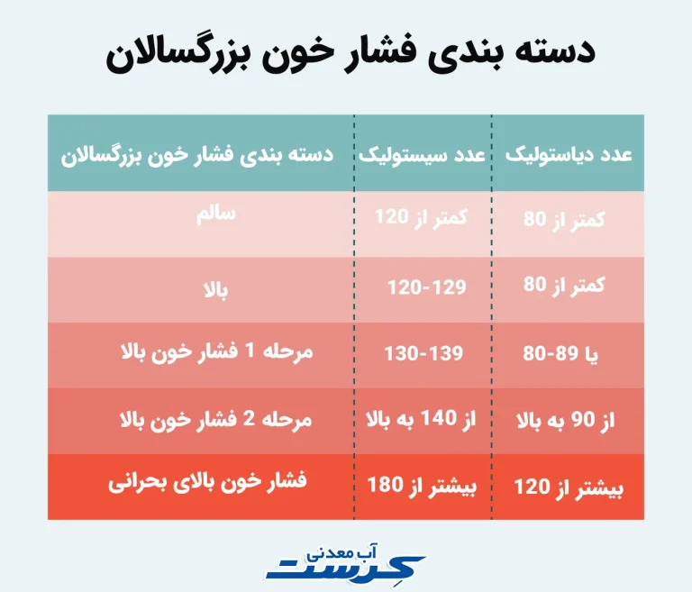 علائم فشار خون بالا؛ راهنمای جامع تشخیص، عوارض و روش های کنترل