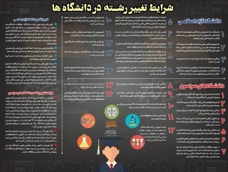 تغییر رشته در دانشگاه آزاد
