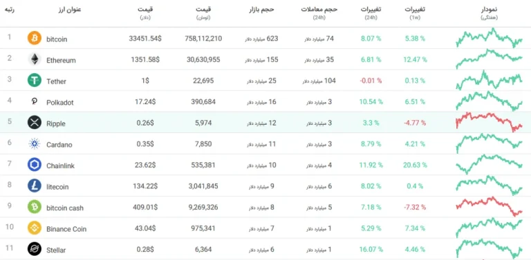 لیست کامل قیمت لحظه ای ارزهای دیجیتال ارزدیجیتال