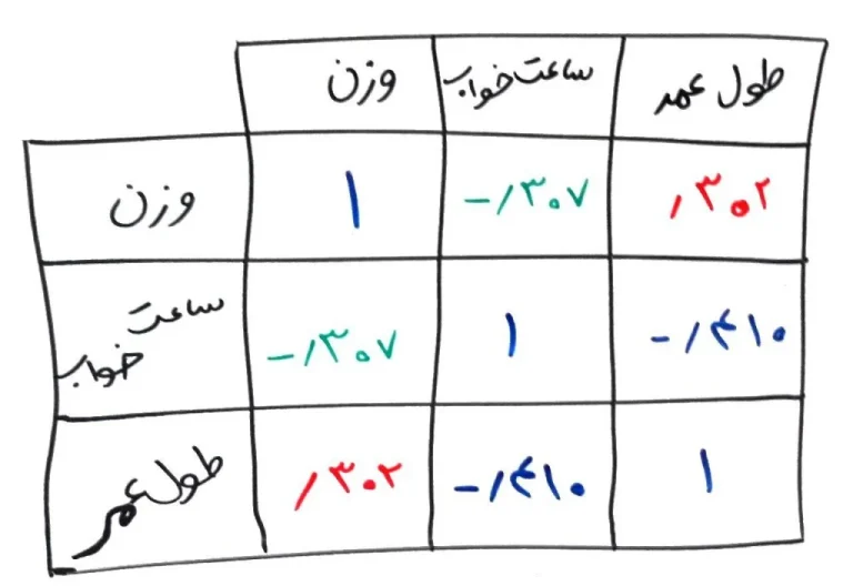 ماتریس چیست؟ راهنمای جامع کاربرد ماتریس در ریاضیات و مدیریت