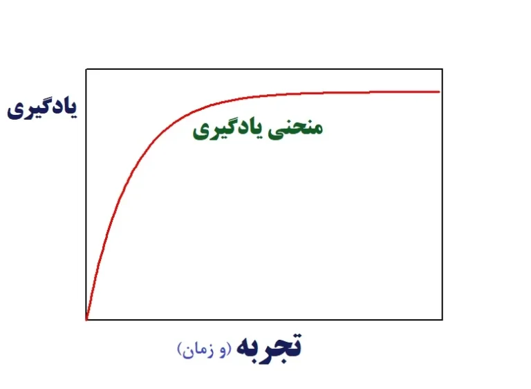 منحنی یادگیری