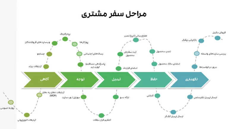 سفر مشتری چیست؟ راهنمای جامع طراحی و بهینه سازی نقشه سفر مشتری