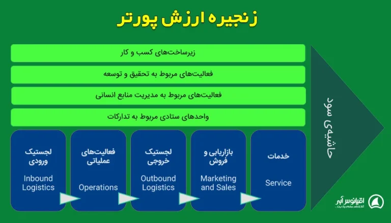 زنجیره ارزش پورتر: راهنمای جامع تحلیل و پیاده سازی برای موفقیت کسب و کار
