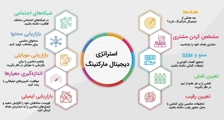 دیجیتال مارکتینگ چیست