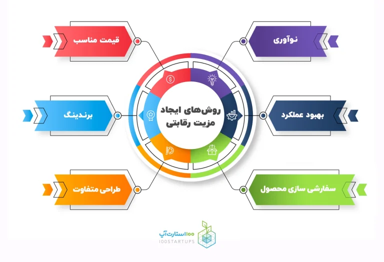 مزیت رقابتی چیست