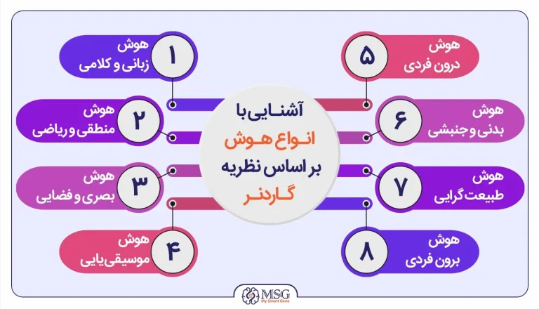 انواع هوش گاردنر
