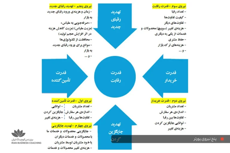 پنج نیروی رقابتی پورتر