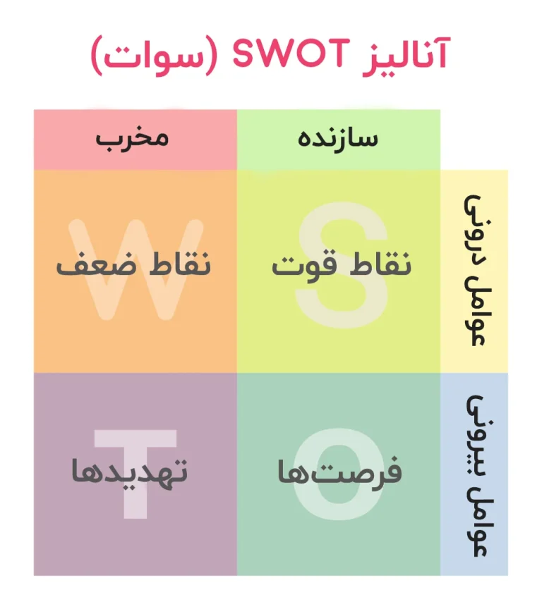تحلیل Swot چیست