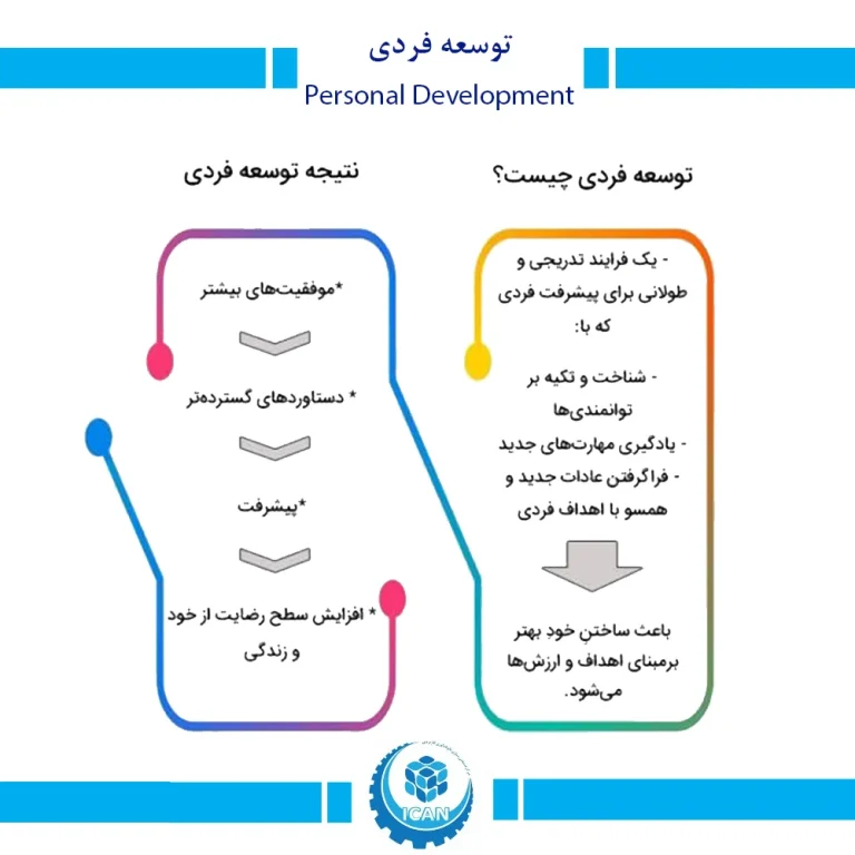توسعه فردی چیست؛ راهنمای جامع و عملی برای رشد شخصی و طراحی برنامه IDP