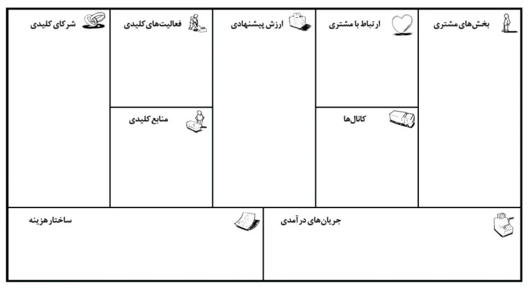 بوم مدل کسب و کار چیست؟ راهنمای جامع طراحی بیزینس مدل در سال 2026