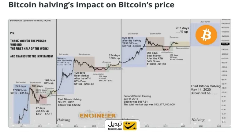 تاریخ هاوینگ بیت کوین 2024