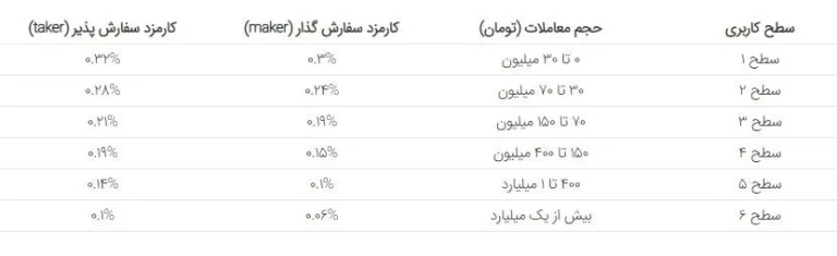 کلاهبرداری صرافی بیت پین؛ بررسی واقعیت شایعات و اعتبار کامل در 1405