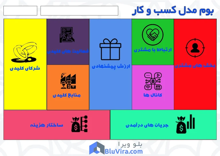 طراحی مدل کسب و کار؛ راهنمای جامع گام به گام به همراه نمونه بوم