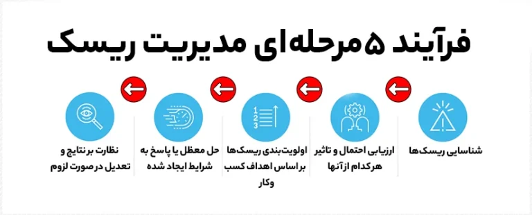 فرایند مدیریت ریسک در بازار ارز های دیجیتال؛ راهنمای جامع و کاربردی