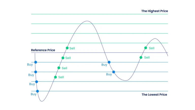 Grid Trading چیست