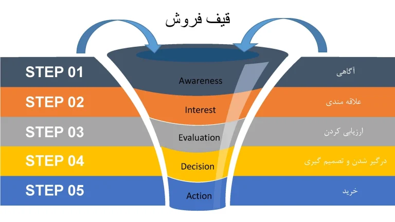 قیف فروش چیست؟ راهنمای جامع مراحل، بهینه سازی و افزایش نرخ تبدیل در 1405