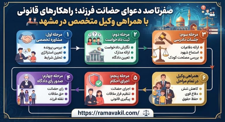 صفر تا صد دعوای حضانت فرزند؛ راهکارهای قانونی با همراهی وکیل متخصص در مشهد