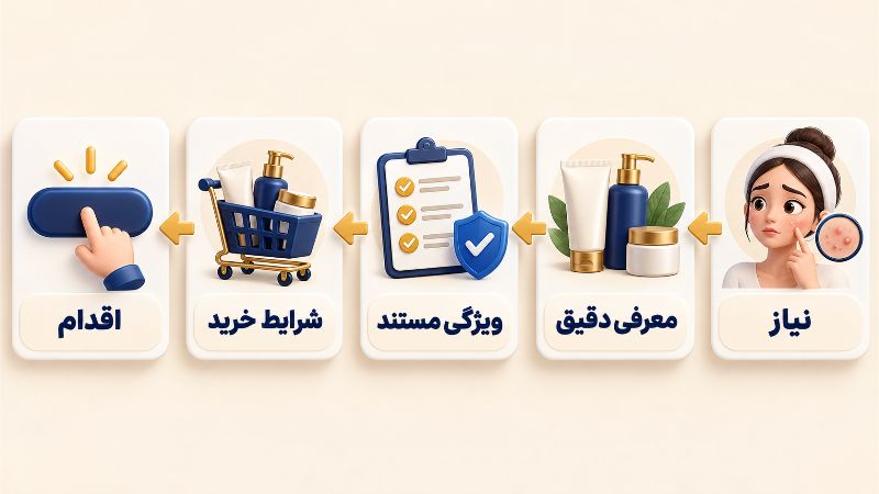 فرمول نوشتن کپشن برای فروش محصولات پوستی