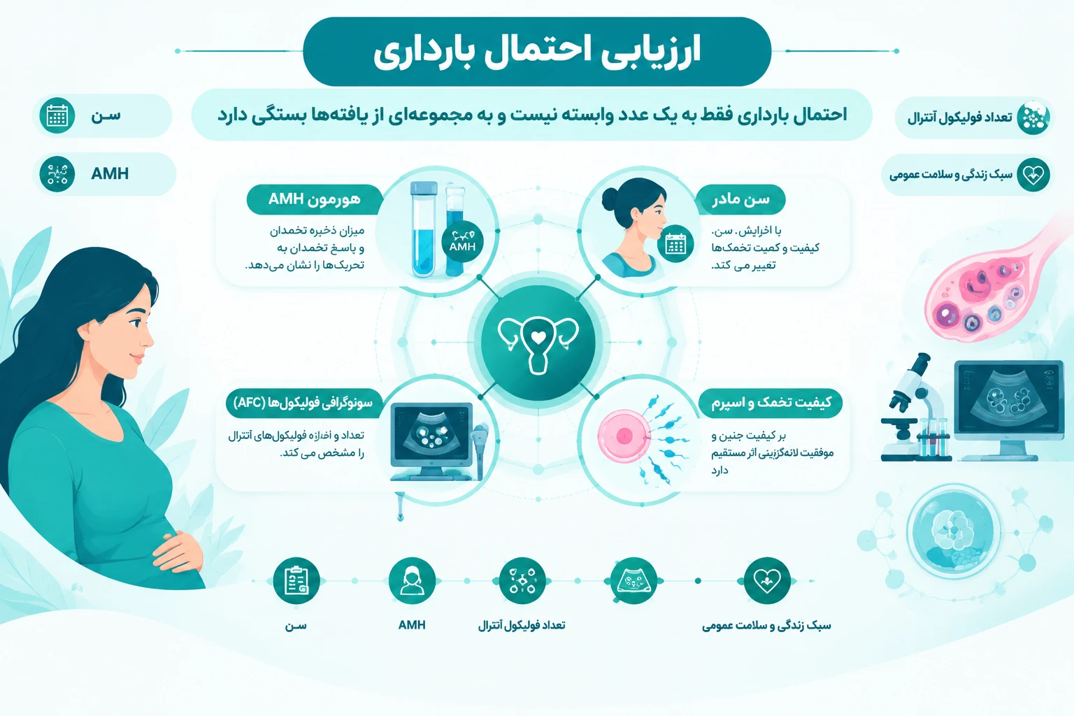 تصویر مفهومی از مشاوره باروری و بررسی احتمال بارداری در زنان با ذخیره تخمدان پایین